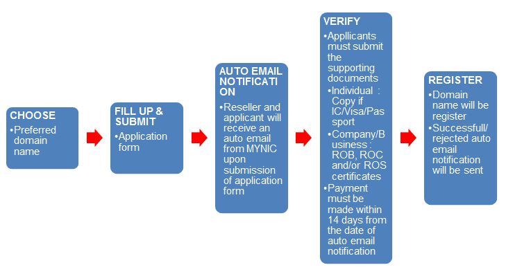 how-to-apply-domain